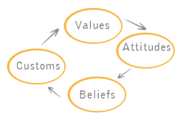 values attitudes beleifs customs